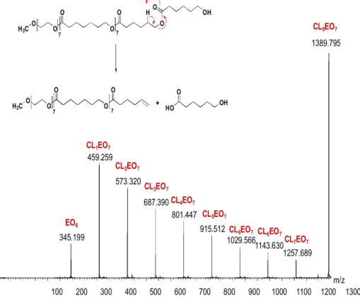 Figure 2. MS/MS spectrum of PCL-PEG copolymer 1389.795 parent 