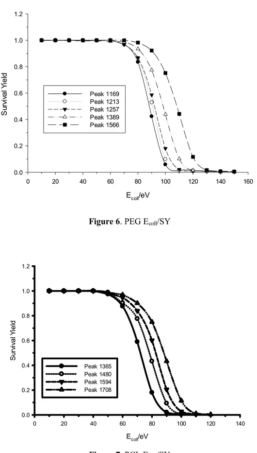 Figure 6. PEG E coll /SY 