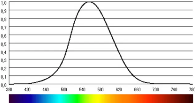 Figure 2.29: eye sensitivity to light at 555 nm in the range of the visible light. 