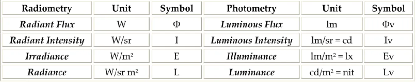 Table 2.1: the radiometric and the equivalent photometric quantities. 