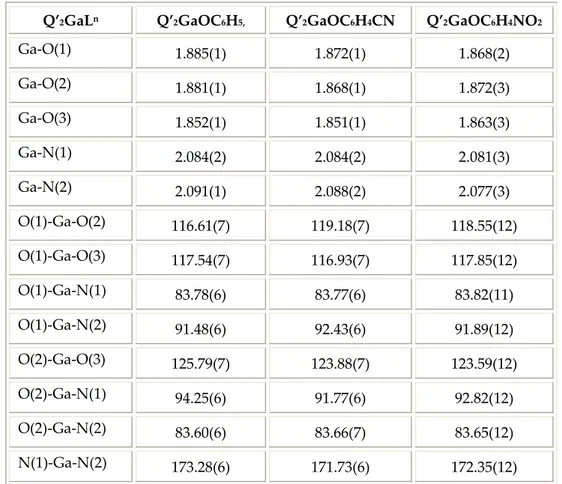 Table 5.2 report the selected bond distances and angles of Q’ 2 GaL n  complexes.  