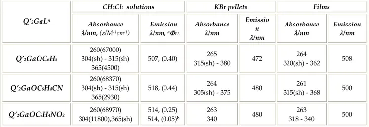 Table 6.1: Q’ 2 GaL n  absorption, emission and Φ PL  in CH 2 Cl 2   solutions in KBr pellets and on film.   