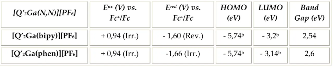 Table 8.4: cyclic voltammetric data of [Q’ 2 Ga(N,N)][PF 6 ]. 