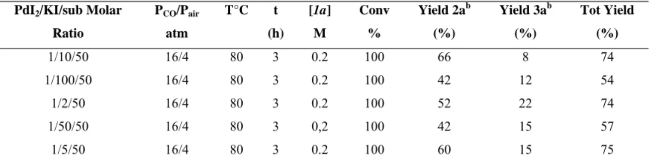 Table 2.1 Effect of the variation of the concentration of KI in the reaction of carbonylation of   N-Boc-2-amino-1-fenilnon-4-in-3-ol