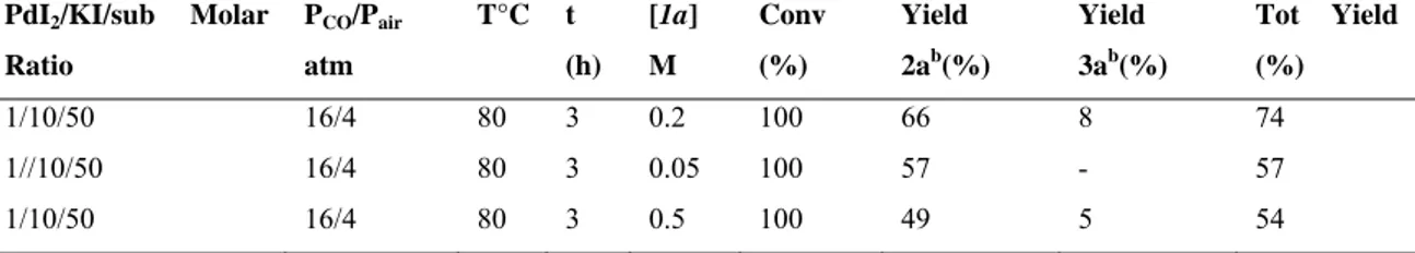 Table 2.3 Effect  of the variation of substrate concentration in carbonylation reaction of of  N-