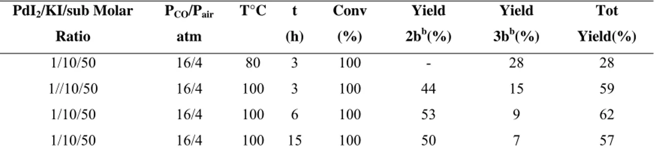 Table 2.5 Effect of the variation of time and temperature in the reaction of carbonylation of N-