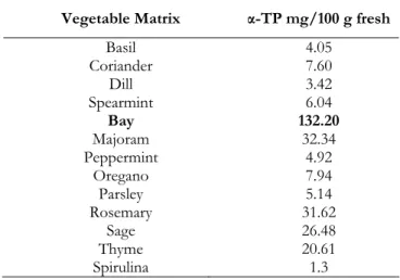 Table 1.1. α-TP content in different vegetable matrices 