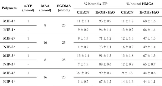 Table 1.2. Polymers composition and percentage of bound α-TP  and HMCA by the                    imprinted and non-imprinted polymers after 24 hours in acetonitrile and 