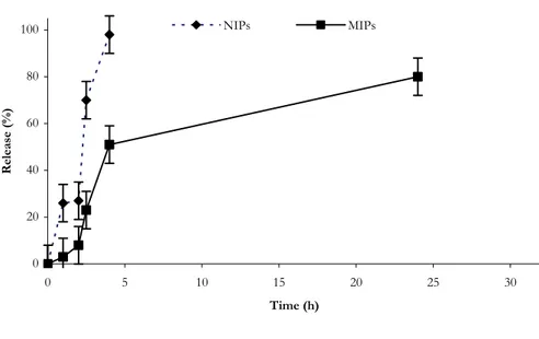 Figure 1.9. Release profile of α-TP from MIP-4 and NIP-4   in gastrointestinal simulating fluids