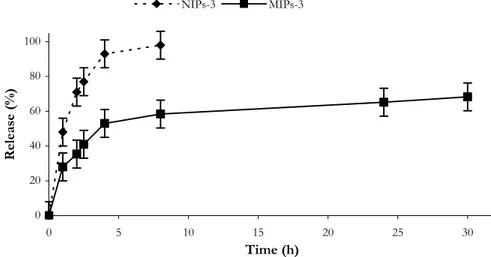 Figure 2.6. Release profile of 5-FU from MIP-3 and NIP-3   in gastrointestinal simulating fluids 