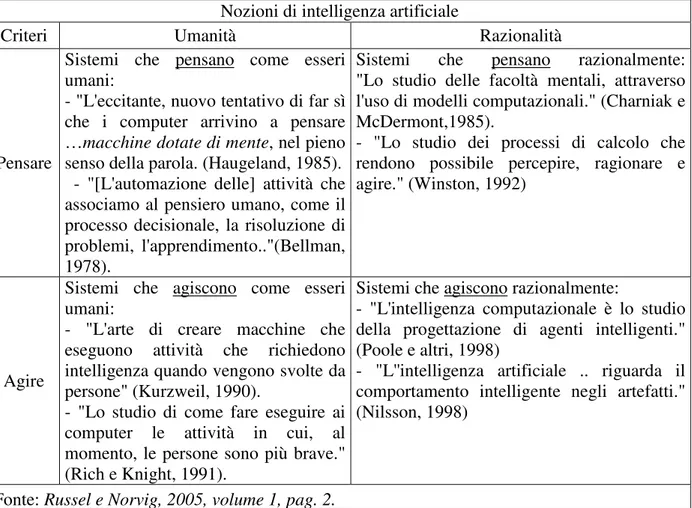 Figura 2.1 – Le otto diverse definizioni di “intelligenza artificiale” presentate da Russel e Norvig Nozioni di intelligenza artificiale 
