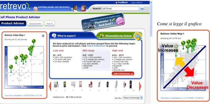 Figura  4.5  –  Cellulari  selezionati  mettendo  in  relazione  il  prezzo  con  la  performance  complessiva  delle caratteristiche del prodotto nel sito Retrevo.com