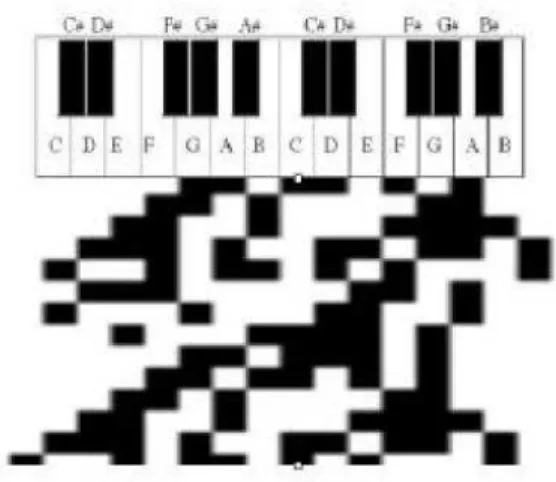 Figura 1.2 Esempio di musificazione locale di automi cellulari 