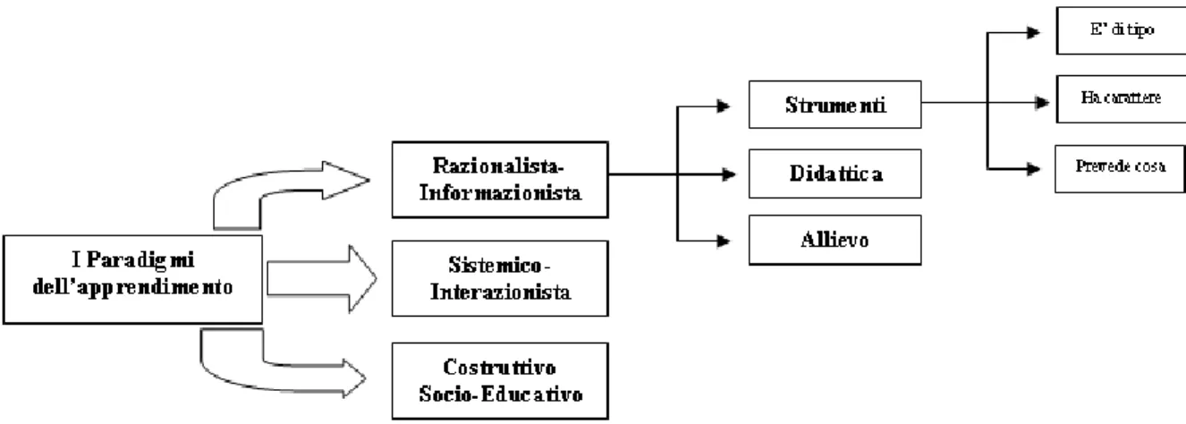 Figura  3  –  Individuazione  dei  concetti  chiave  nell’ambito  del  dominio  “I  Paradigmi 