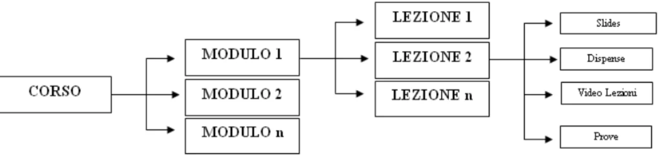 Figura 4 – Esempio di organizzazione di concetti relativi alla rappresentazione formale 