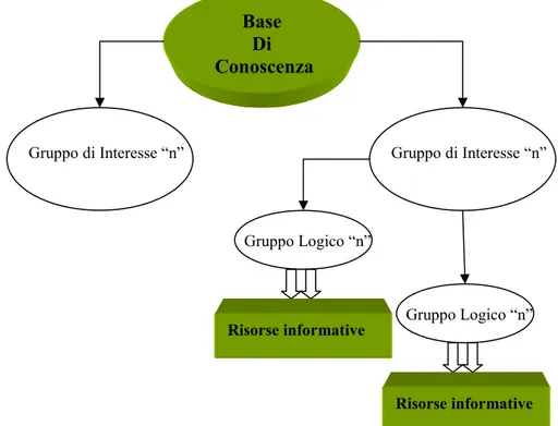 Figura 4 - Classificazione logica dei contenuti.