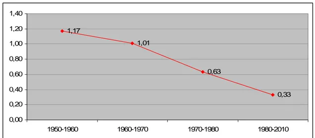 Fig. 2.3 – Evoluzione del Tasso di sviluppo differenziale demografico dal 1950 al  2010   1,17 1,01 0,63 0,33 0,000,200,400,600,801,001,201,40 1950-1960 1960-1970 1970-1980 1980-2010