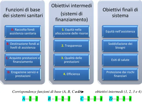 Figura 1-5 –Funzioni, strumenti e obiettivi che accomunano i sistemi sanitari in Europa 