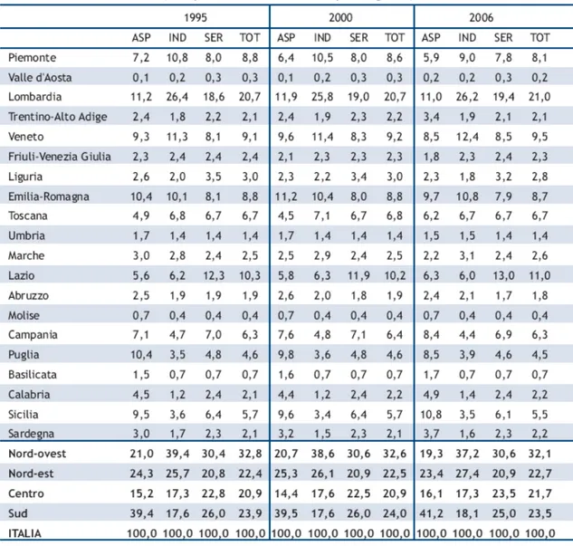 Tabella 2.2. Valore aggiunto ai prezzi base 