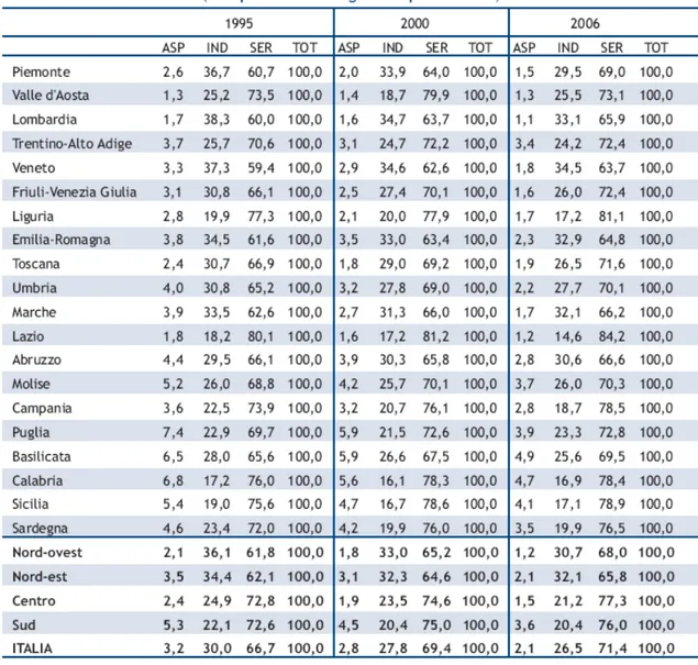 Tabella 2.3 Valore aggiunto ai prezzi base 