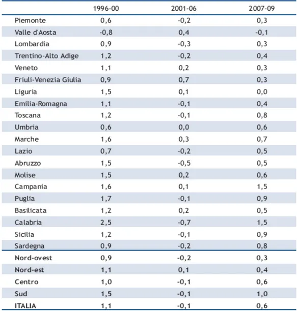 Tabella 2.5 Valore aggiunto reale ai prezzi base per unità di lavoro 