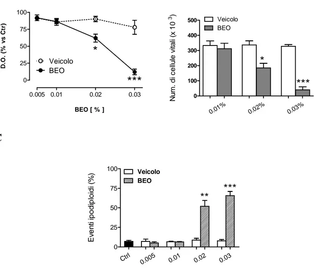 Fig  4.1)  L’esposizione  di  24  h  delle  colture  SH-SY5Y  al  BEO  induce  una  riduzione  concentrazione- concentrazione-dipendente del numero di cellule vitali associata ad ipodiploidia