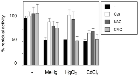 Figura 10: Effetto di Cys, NAC  e CMC sull’inibizione dell’antiport di TEA da parte di  HgCl 2 , MeHg e 