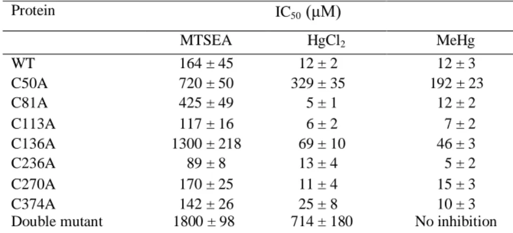 Tabella 1: i valori di IC 50  calcolati  dalle curve dose risposta per la proteina WT hOCTN1e gli otto mutanti in 