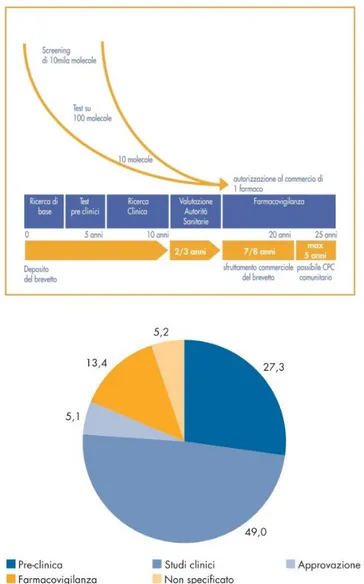 Figura 1-9: Fasi di sviluppo di un nuovo farmaco. Tempi e costi per R&amp;S relativi ad ogni fase (% sul  totale)