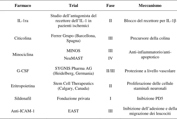 Tabella 1-5: Trial clinici per il riposizionamento di farmaci nell’ictus ischemico 