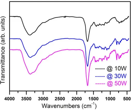 Figure 4.2 FTIR spectra of cold plasma polymerized PPy thin films at different 
