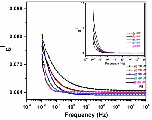 Figure 4.6. Behavior of estimated dielectric constants of grown films as a function           of frequency (solid black line represents the fit)