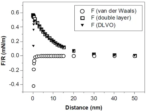 Figure 1.5. Contributions of the van der Waals and the electrostatic double-layer forces to the total DLVO 