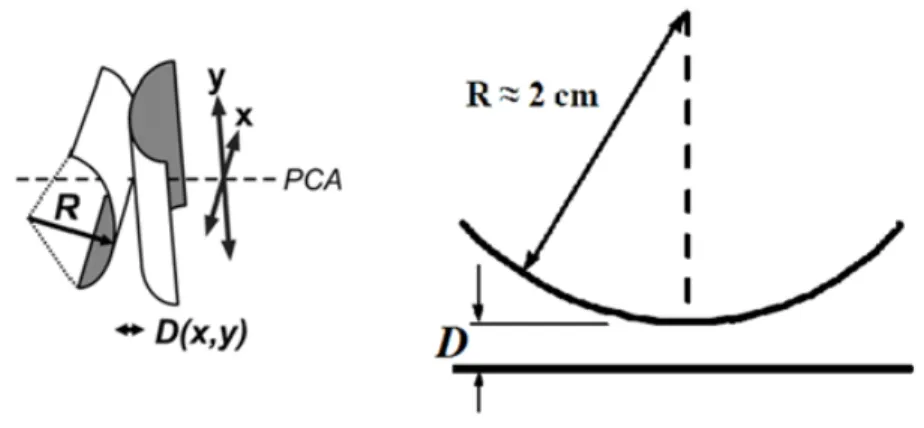 Figure 1.9.  Geometry of two crossed cylinders used in SFA. Note that this contact geometry is equivalent 