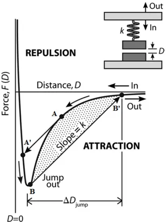 Figure 1.12.  Schematic attractive force law measurement by force-measuring spring system