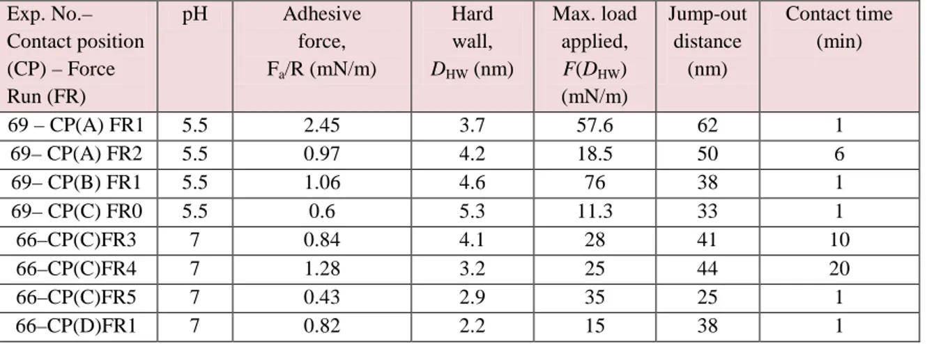 Table 2.3 Summary of Pvfp5–Pvfp5 interactions in neutral saline as measured by SFA. 