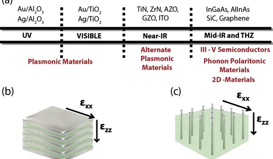 Figure 3.7 (a) describes about a wide available plasmonic metals and high index di- di-electrics in order to fabricate hyperbolic metamaterials