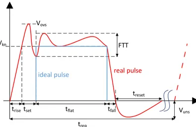 Figure 2.1 – Pulse Parameters Definition.