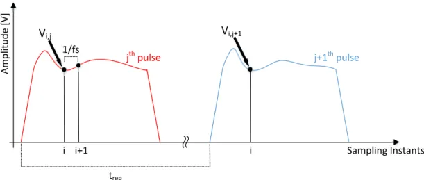 Figure 2.2 – Pulse-to-Pulse Repeatability Definition.