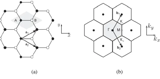 Figure  3.1 .  Basis  vectors  in  the  hexagonal  lattice  of  graphene  (a)  and  its  corresponding Brillouin zone (b)