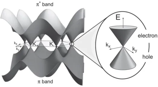 Figure  3.3 .   Energy  bands  of  graphene.  The  Dirac-like  features  are  the  linear  energy  dispersions, present near the neutral points K, K’
