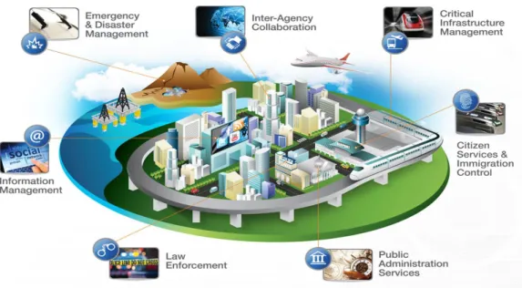 Figure 2.2: Services that can be made in a Smart City