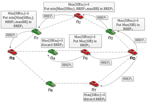 Figure 4.2: Path Discovery (PD) procedure in IAR protocol and SIR computa- computa-tion.