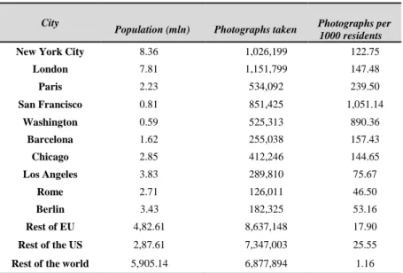 Table 3.1 – Heterogeneity of Flickr usage: total number of photographs taken worldwide by  residents of different areas versus their official population in 2008