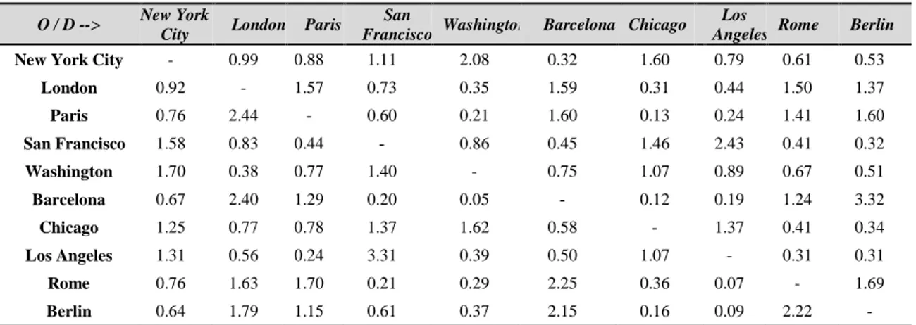 Table 3.2 – Relative strength of the links between each pair of cities, normalized by the  null-model estimation