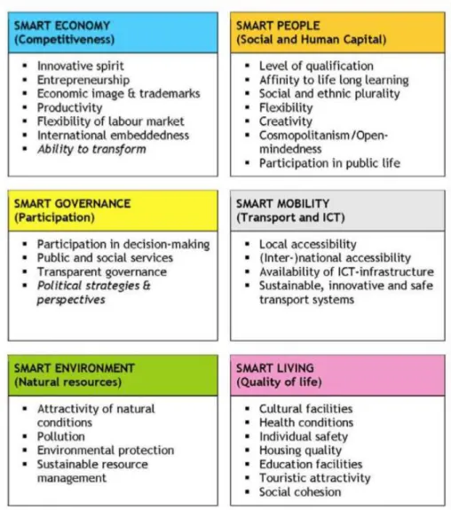 Table 1.1 - Smart city levels (www.smartcities.eu) 