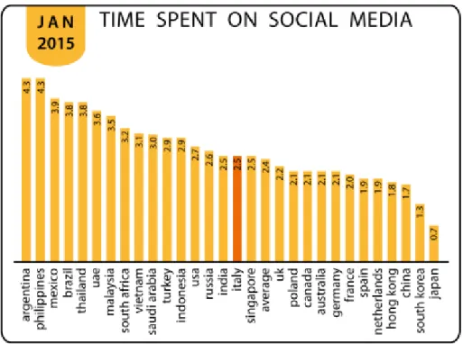 Fig. 2.2 - Average number of hours / day spent by users on social media (this figure only  applies to people who use social media, not who do not use them), source Globalwebindex 