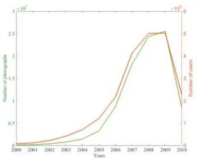 Fig. 3.1 - Number of geotagged photographs (green line) and users (red line) from 2000  until 2010