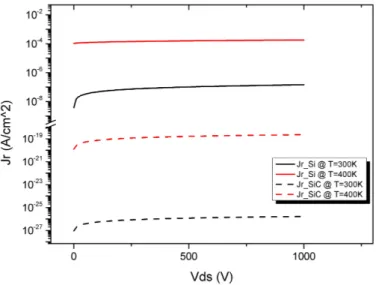 Figure 1.9: Simulation results of j r in function of V DS for a Si (solid-lines) and SiC