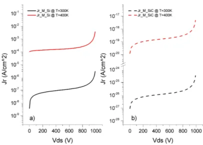 Figure 1.11: Simulation results for j r in function of V DS for a) Si and b) SiC n-